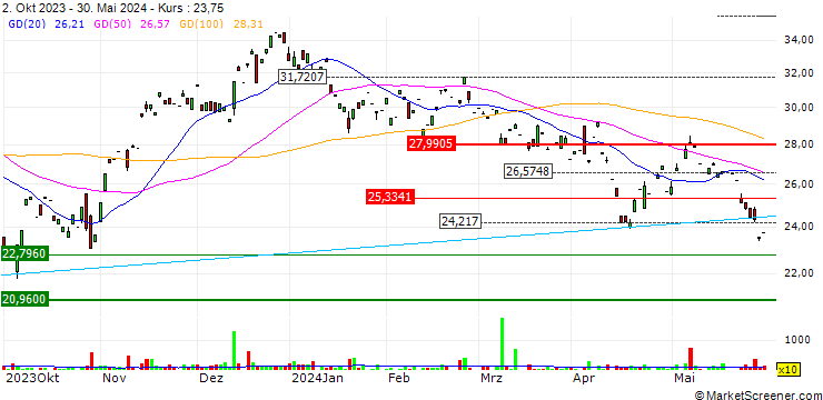 Chart ProShares Ultra MSCI BRAZIL CAPPED ETF (D) - USD