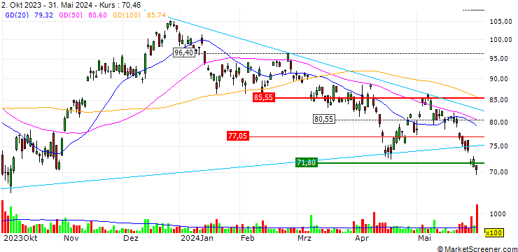 Chart Direxion Daily Brazil Bull 2X Shares ETF - USD