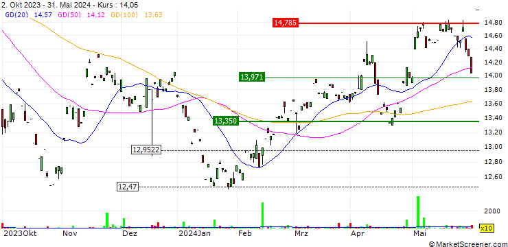 Chart Renaissance International IPO ETF - USD