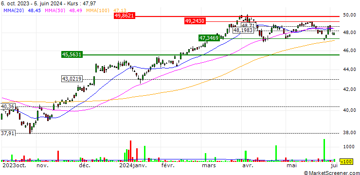 Chart Invesco S&P 500 Enhanced Value ETF - USD