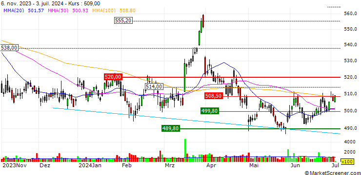 Chart Swisscom AG