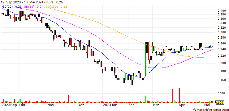 Chart Ceapro Inc.
