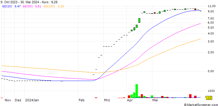 Chart L-KONZEPT Holding AG