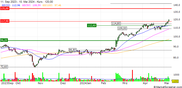 Chart UBS/CALL/SULZER/130.004/0.025/20.09.24