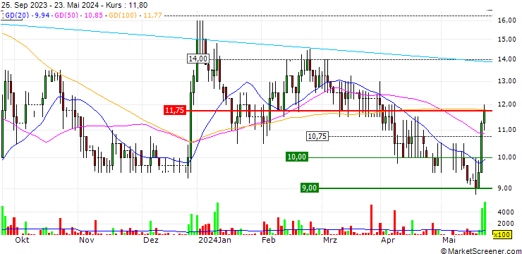 Chart MyHealthChecked PLC