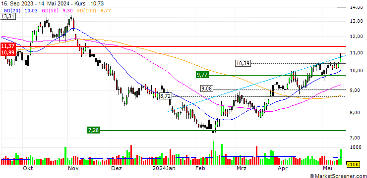 Chart Comstock Resources, Inc.