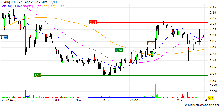Chart EcoGreen International Group Limited