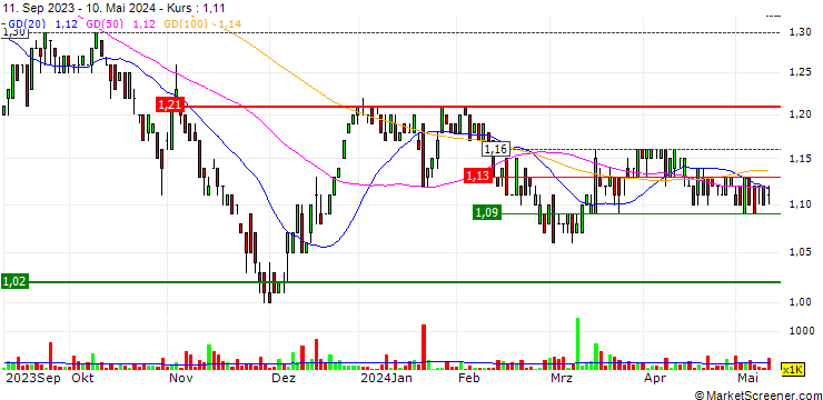 Chart Investore Property Limited
