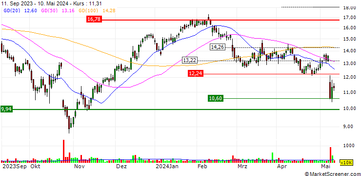 Chart Alphatec Holdings, Inc.