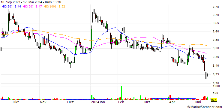 Chart AS LHV Group