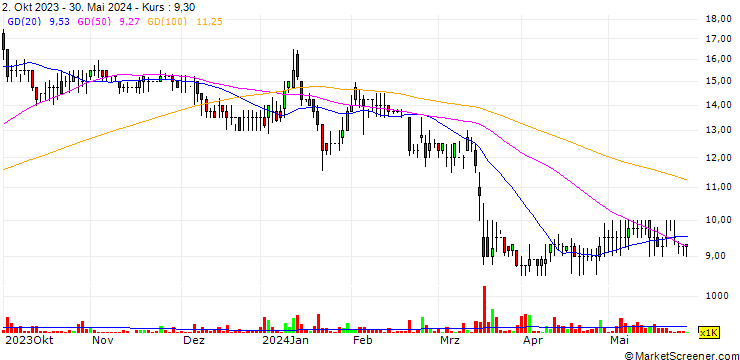 Chart Aura Energy Limited