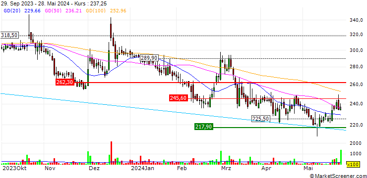 Chart Madhya Bharat Agro Products Limited