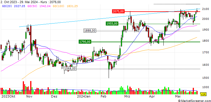 Chart Nishi-Nippon Financial Holdings, Inc.