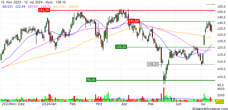 Chart OPEN END TURBO CALL-OPTIONSSCHEIN MIT SL - REDCARE PHARMACY