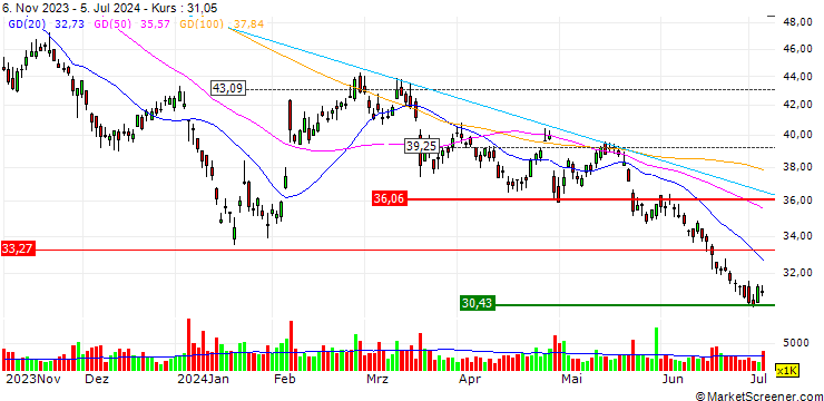 Chart MORGAN STANLEY PLC/CALL/YUM CHINA HOLDINGS/45/0.1/21.03.25