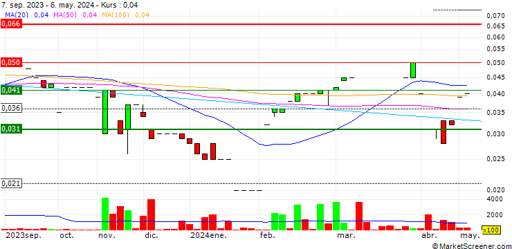Chart InhaleRx Limited