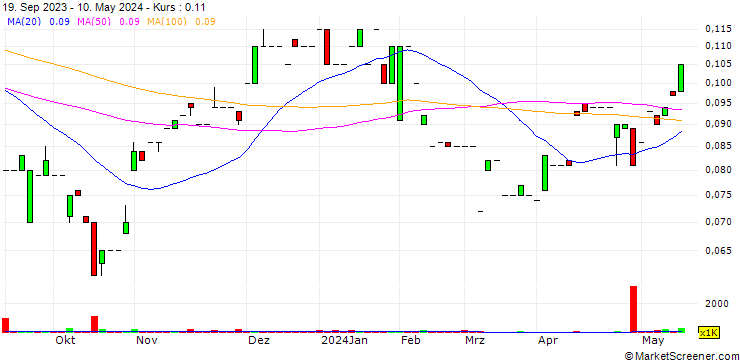Chart K2fly Limited