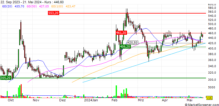 Chart KIOCL Limited