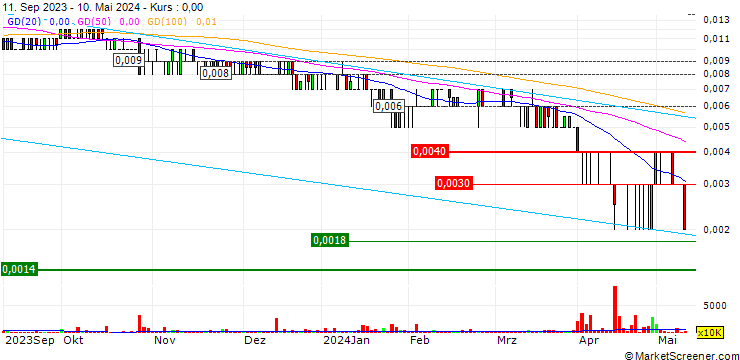 Chart Lepidico Limited