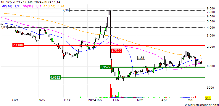 Chart Baijiayun Group Ltd