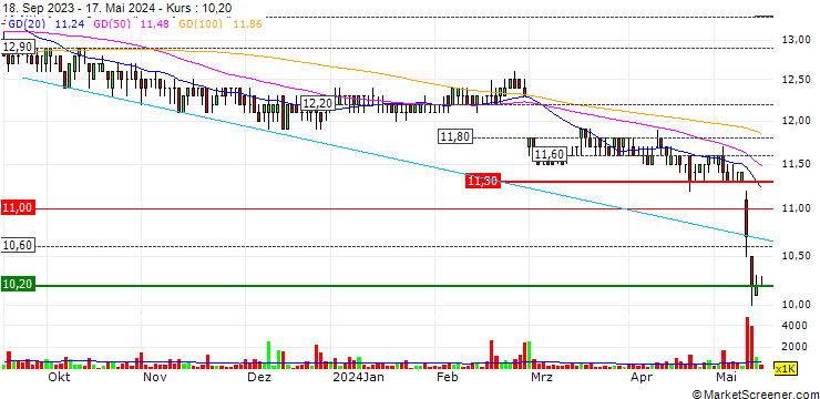Chart Pruksa Holding