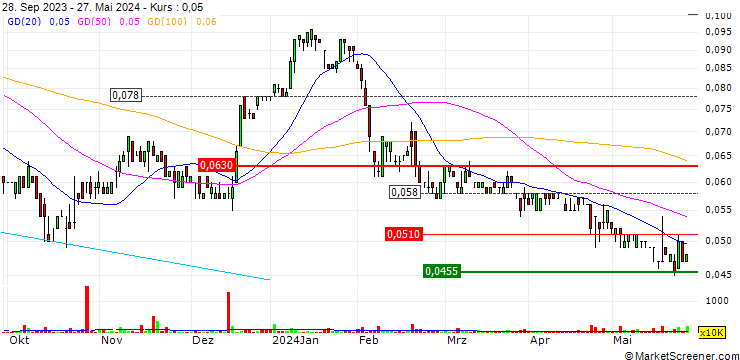 Chart Envirosuite Limited