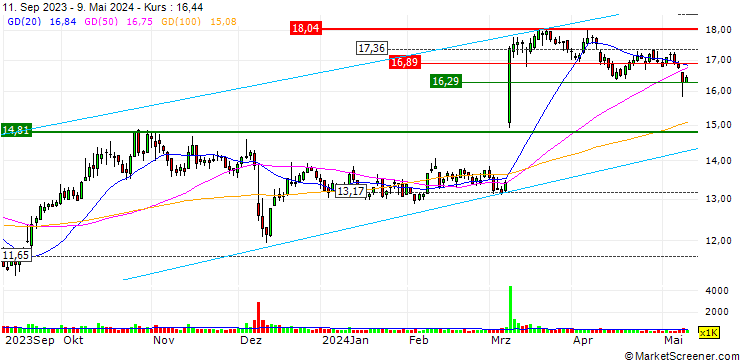 Chart OPEN END TURBO CALL-OPTIONSSCHEIN MIT SL - SMITH & WESSON BRANDS