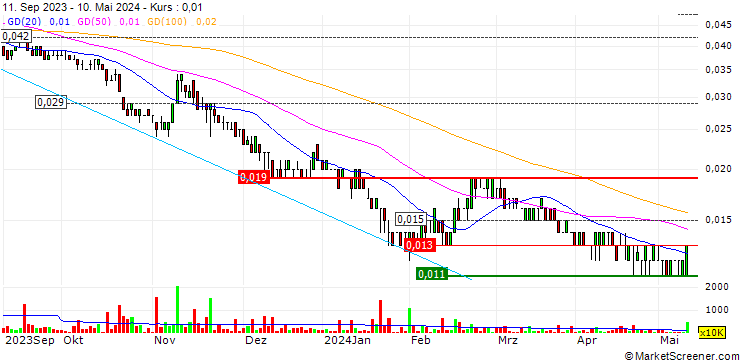 Chart Critical Resources Limited