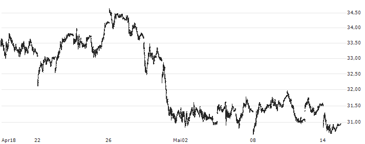 ProShares Ultra Bloomberg Crude Oil ETF - USD(UCO) : Kurs und Volumen (5 Tage)