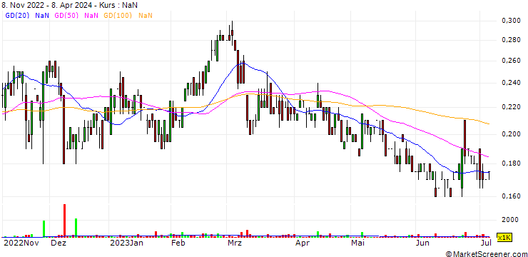 Chart Eat Well Investment Group Inc.