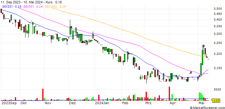 Chart Avanti Gold Corp.