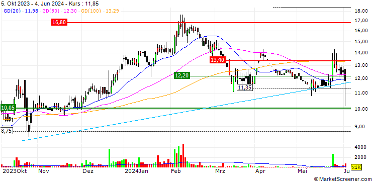 Chart Pil Italica Lifestyle Limited