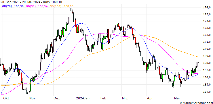 Chart Swedish Krona / Italian Lira (SEK/ITL)