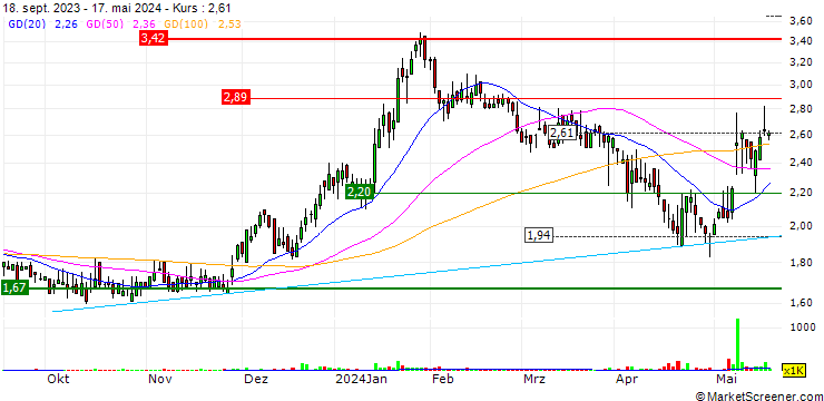 Chart WidePoint Corporation