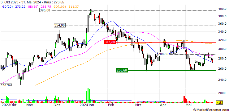 Chart Bharat Wire Ropes Limited