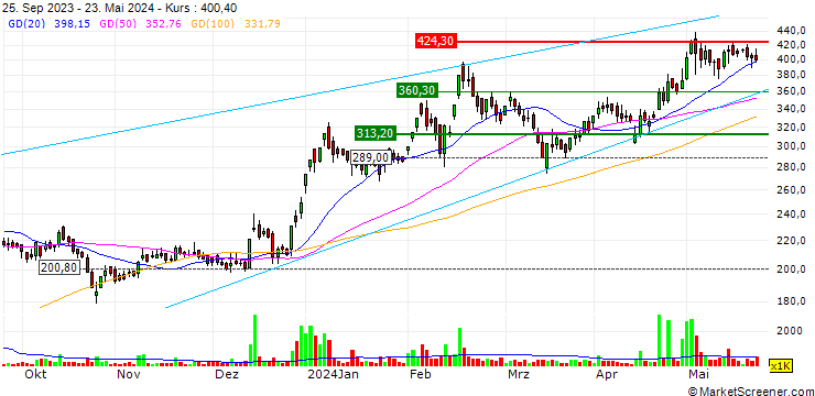 Chart HPL Electric & Power Limited