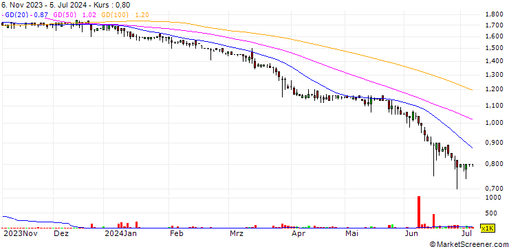 Chart FN Factory Outlet