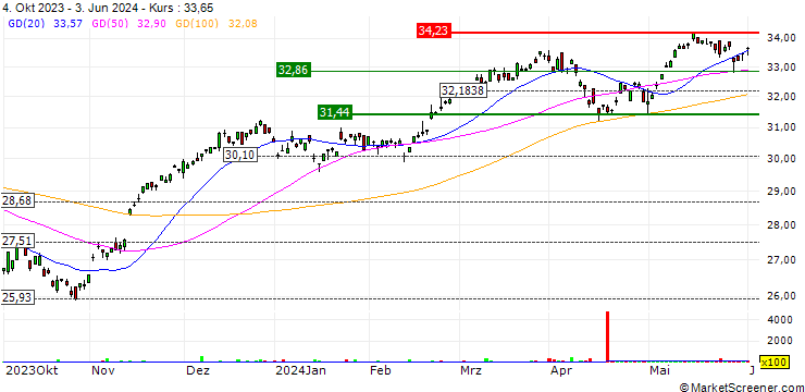 Chart Global X DAX Germany ETF - USD