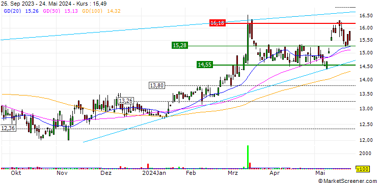 Chart NI Holdings, Inc.