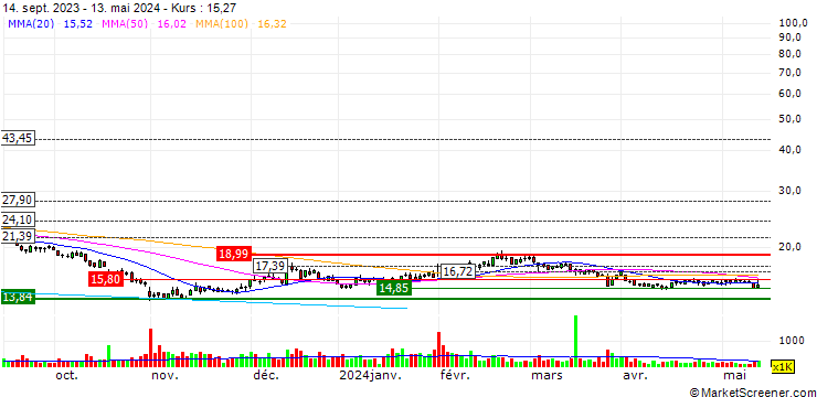 Chart Canada Goose Holdings Inc.