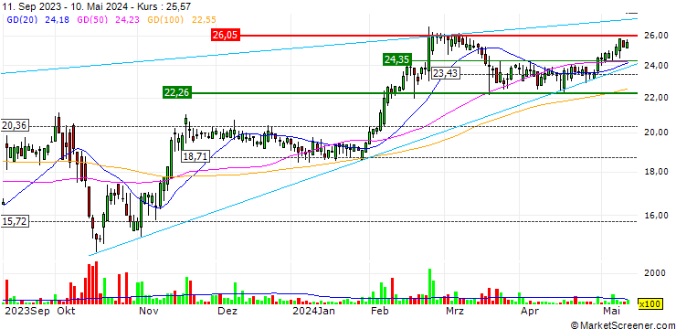 Chart VEON Ltd.