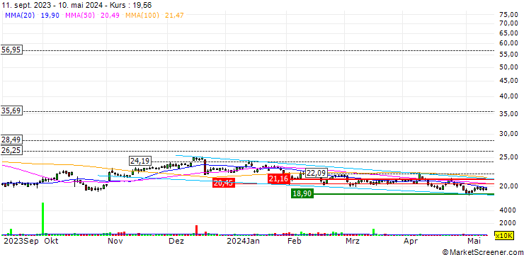 Chart DXC Technology Company