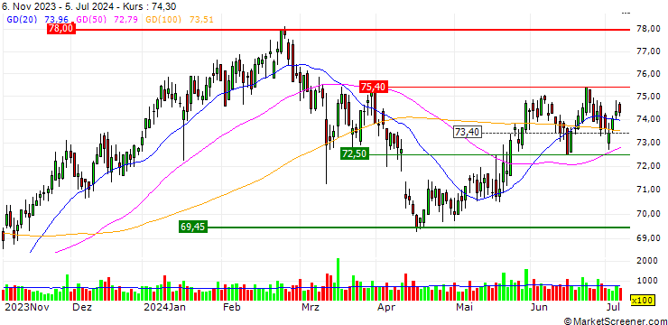 Chart ZKB/CALL/GALENICA/80/0.1/27.09.24