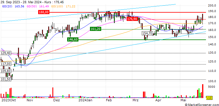 Chart The Western India Plywoods Limited