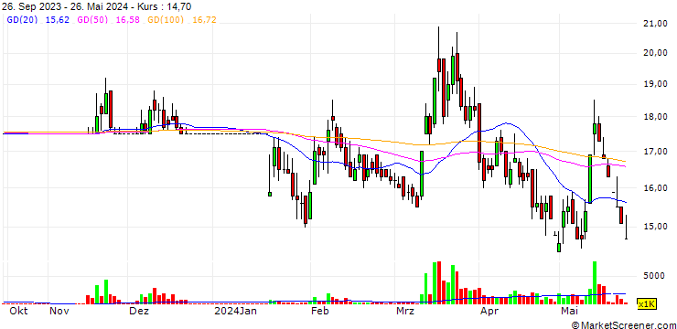 Chart Golden Harvest Agro Industries Limited