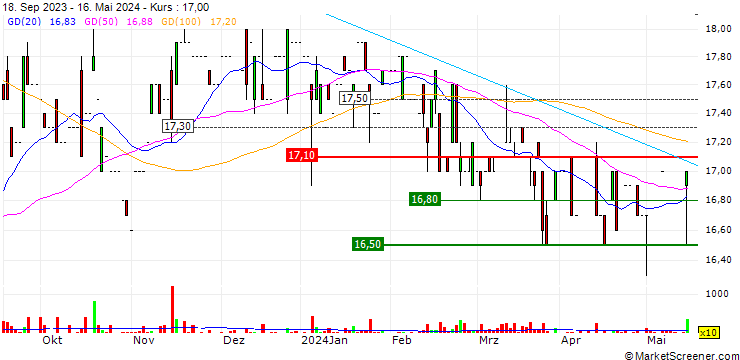 Chart First Capital S.p.A.