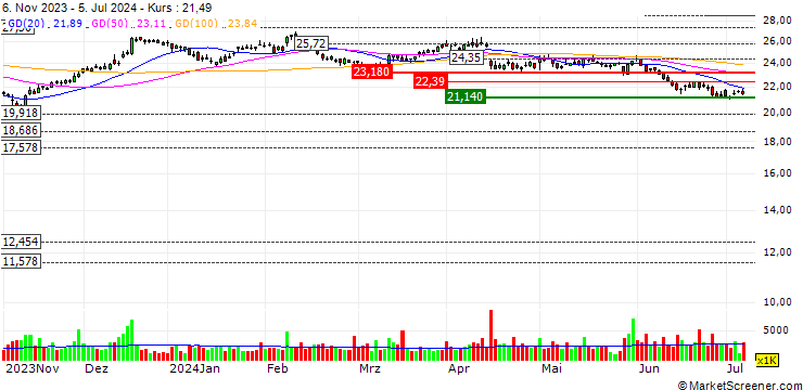 Chart ArcelorMittal