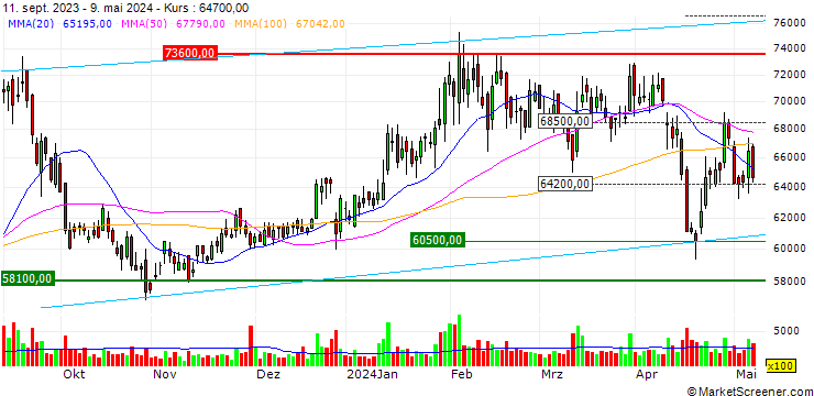 Chart HD Hyundai Co., Ltd.