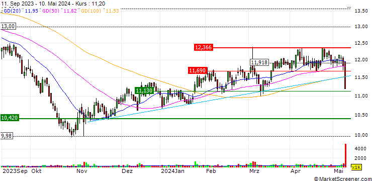 Chart Brembo S.p.A.