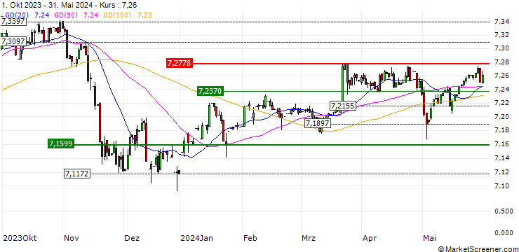 Chart LONG MINI-FUTURE - USD/CNH